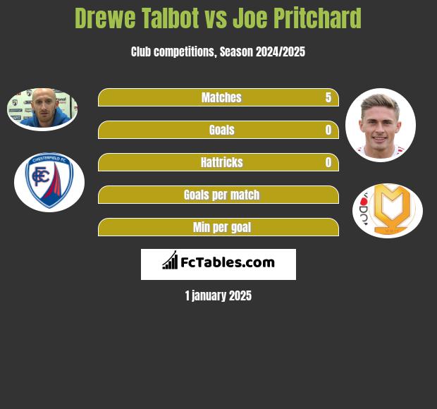 Drewe Talbot vs Joe Pritchard h2h player stats