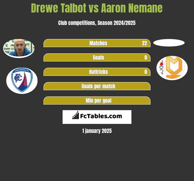 Drewe Talbot vs Aaron Nemane h2h player stats