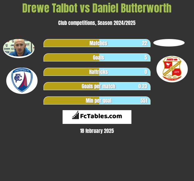 Drewe Talbot vs Daniel Butterworth h2h player stats