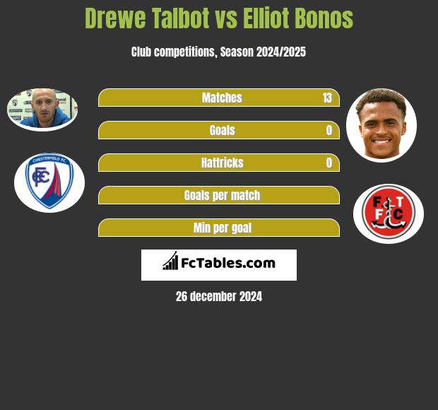 Drewe Talbot vs Elliot Bonos h2h player stats