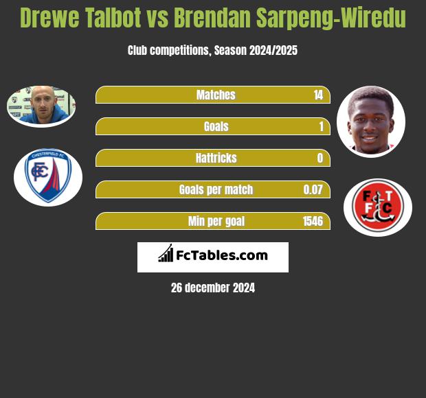 Drewe Talbot vs Brendan Sarpeng-Wiredu h2h player stats