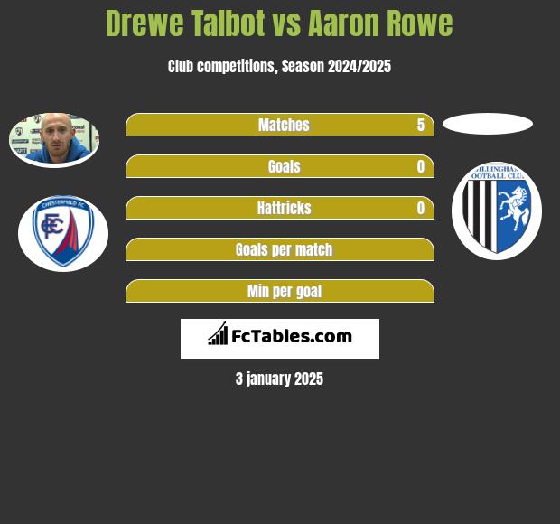 Drewe Talbot vs Aaron Rowe h2h player stats