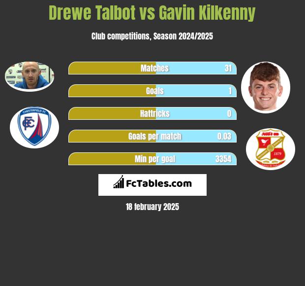 Drewe Talbot vs Gavin Kilkenny h2h player stats