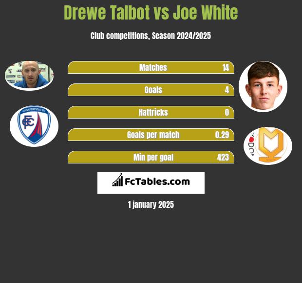 Drewe Talbot vs Joe White h2h player stats