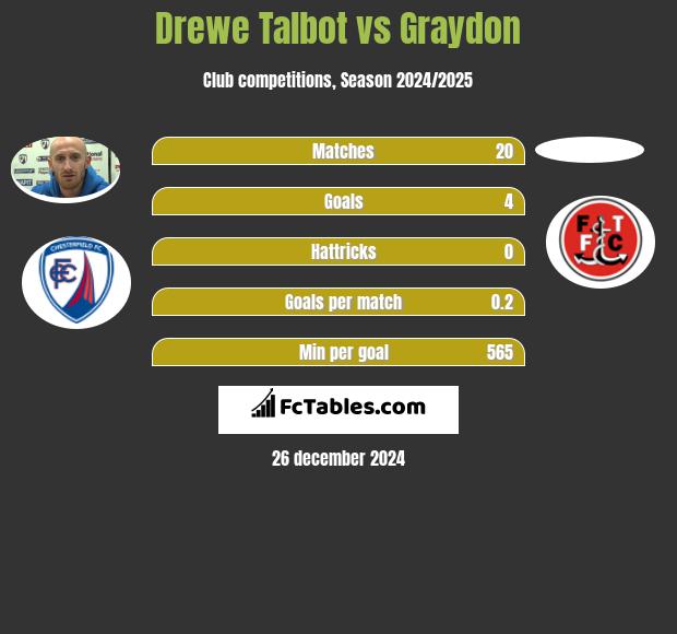 Drewe Talbot vs Graydon h2h player stats