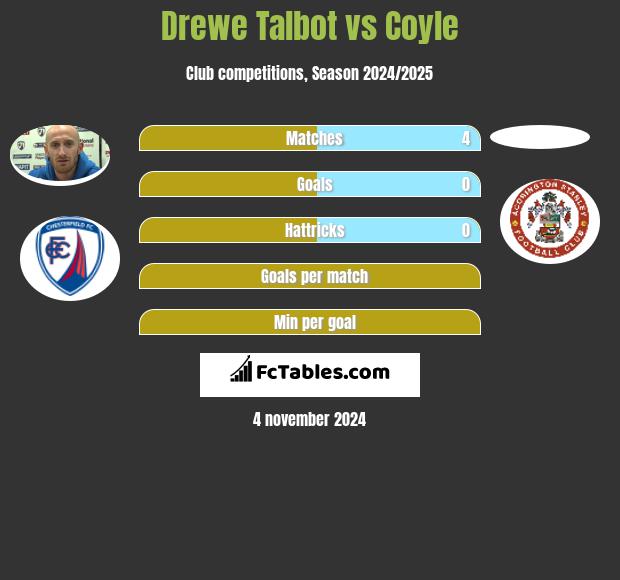 Drewe Talbot vs Coyle h2h player stats