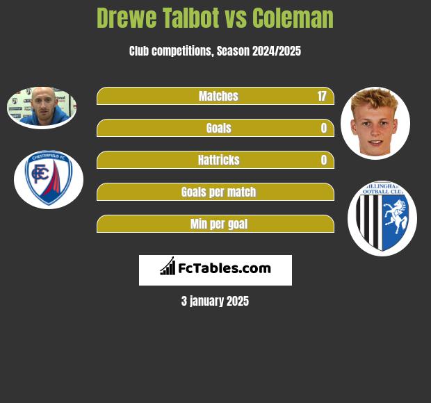 Drewe Talbot vs Coleman h2h player stats