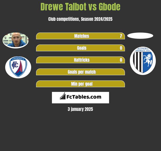 Drewe Talbot vs Gbode h2h player stats