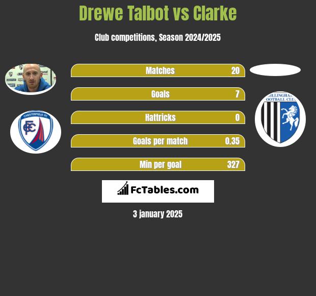 Drewe Talbot vs Clarke h2h player stats