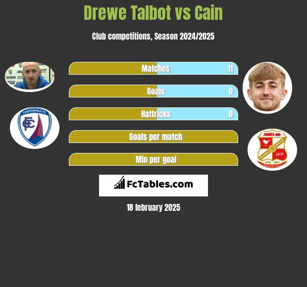 Drewe Talbot vs Cain h2h player stats