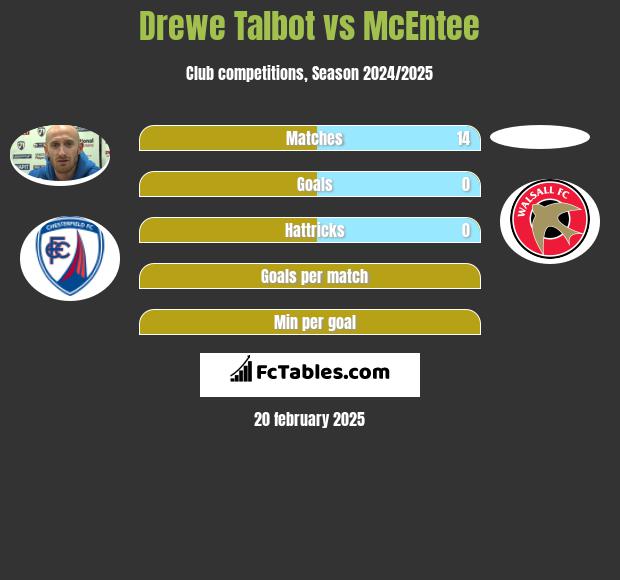 Drewe Talbot vs McEntee h2h player stats