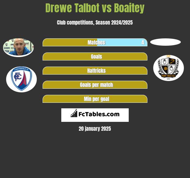 Drewe Talbot vs Boaitey h2h player stats