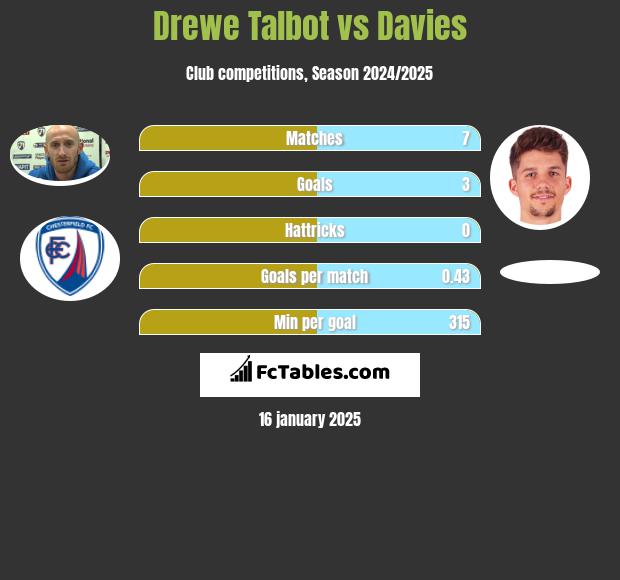 Drewe Talbot vs Davies h2h player stats