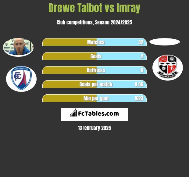 Drewe Talbot vs Imray h2h player stats