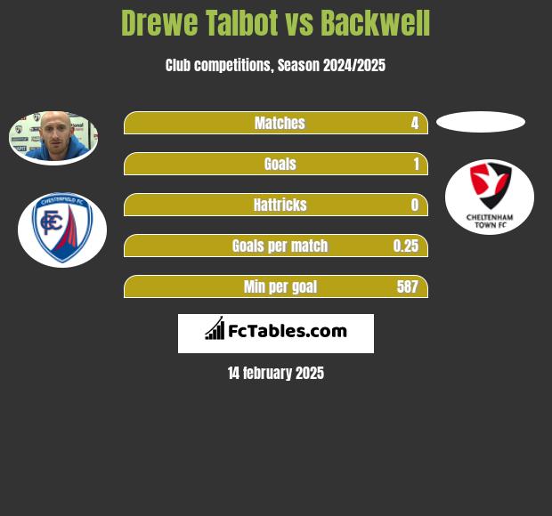 Drewe Talbot vs Backwell h2h player stats