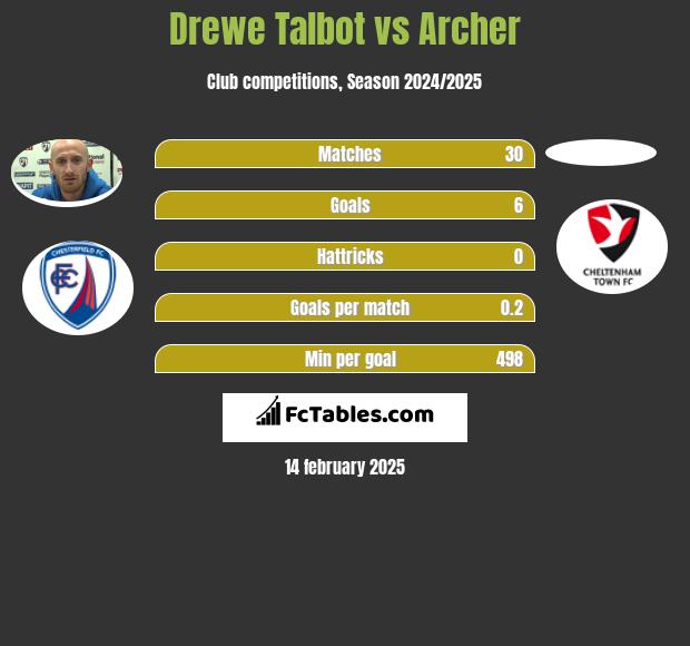 Drewe Talbot vs Archer h2h player stats