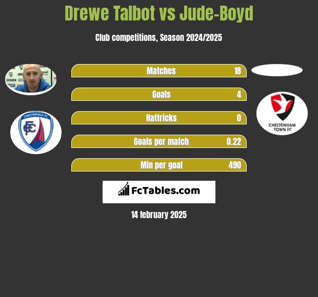 Drewe Talbot vs Jude-Boyd h2h player stats