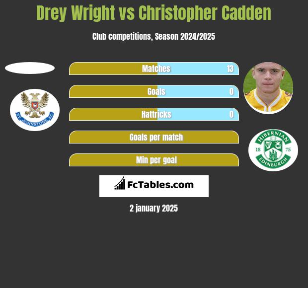 Drey Wright vs Christopher Cadden h2h player stats