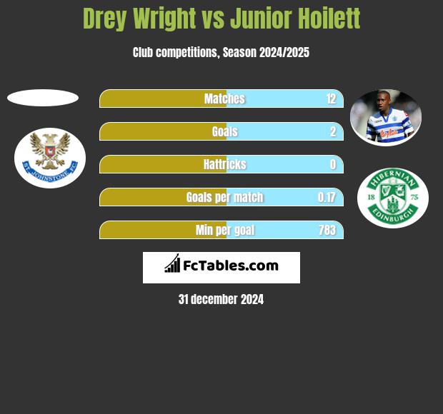 Drey Wright vs Junior Hoilett h2h player stats