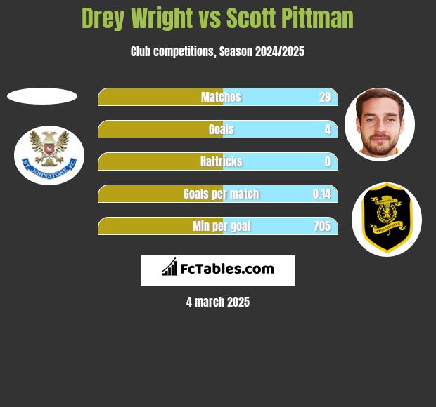 Drey Wright vs Scott Pittman h2h player stats