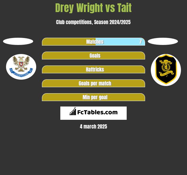 Drey Wright vs Tait h2h player stats