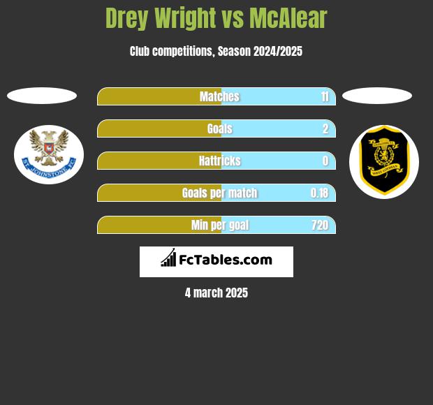 Drey Wright vs McAlear h2h player stats