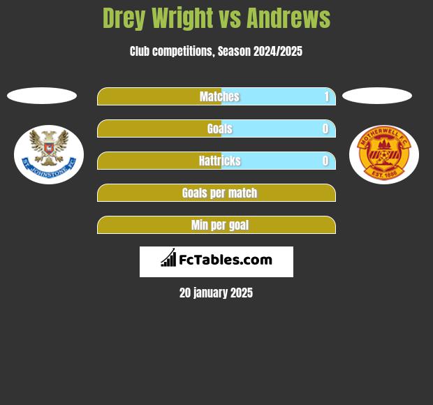 Drey Wright vs Andrews h2h player stats