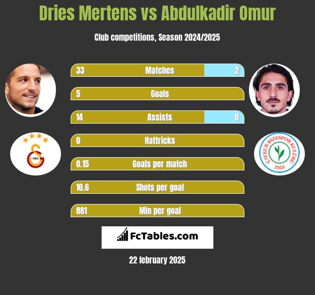 Dries Mertens vs Abdulkadir Omur h2h player stats