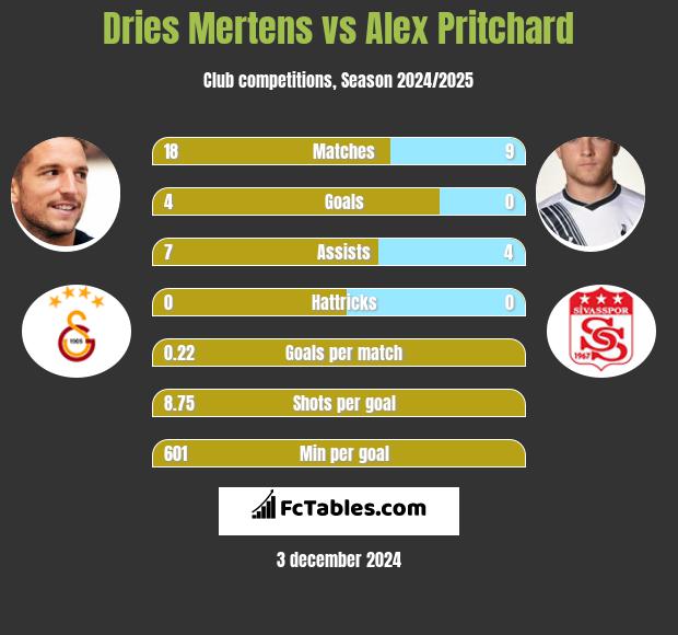 Dries Mertens vs Alex Pritchard h2h player stats