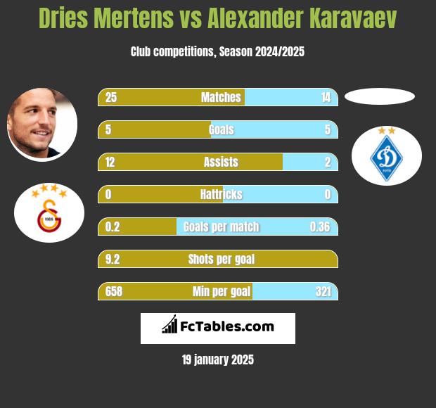 Dries Mertens vs Alexander Karavaev h2h player stats