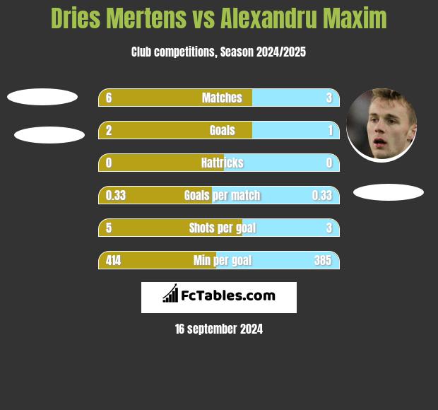 Dries Mertens vs Alexandru Maxim h2h player stats