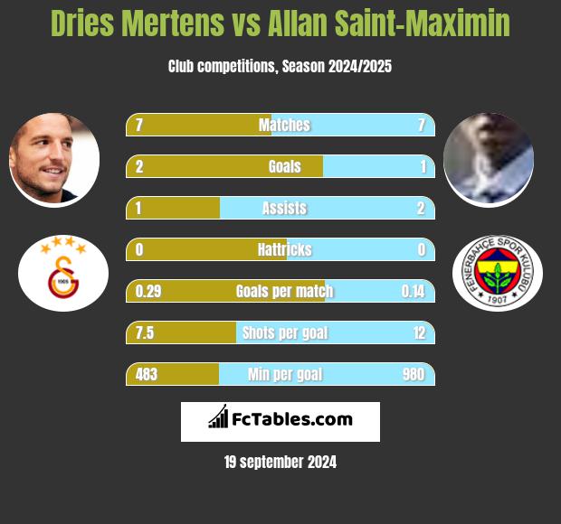 Dries Mertens vs Allan Saint-Maximin h2h player stats