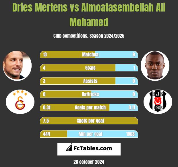 Dries Mertens vs Almoatasembellah Ali Mohamed h2h player stats