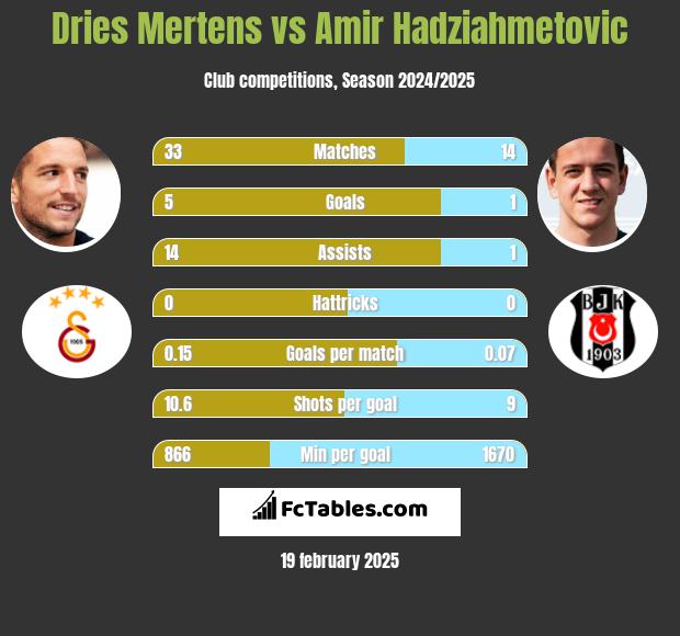 Dries Mertens vs Amir Hadziahmetovic h2h player stats