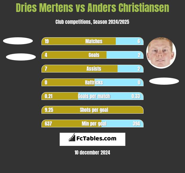 Dries Mertens vs Anders Christiansen h2h player stats