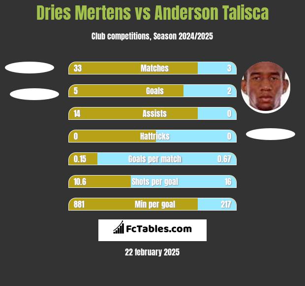 Dries Mertens vs Anderson Talisca h2h player stats