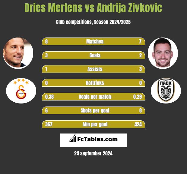 Dries Mertens vs Andrija Zivković h2h player stats