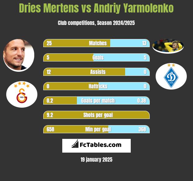 Dries Mertens vs Andrij Jarmołenko h2h player stats