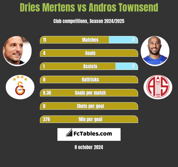 Dries Mertens vs Andros Townsend h2h player stats