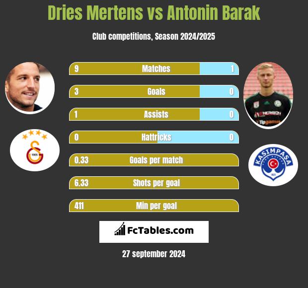 Dries Mertens vs Antonin Barak h2h player stats