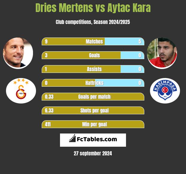 Dries Mertens vs Aytac Kara h2h player stats