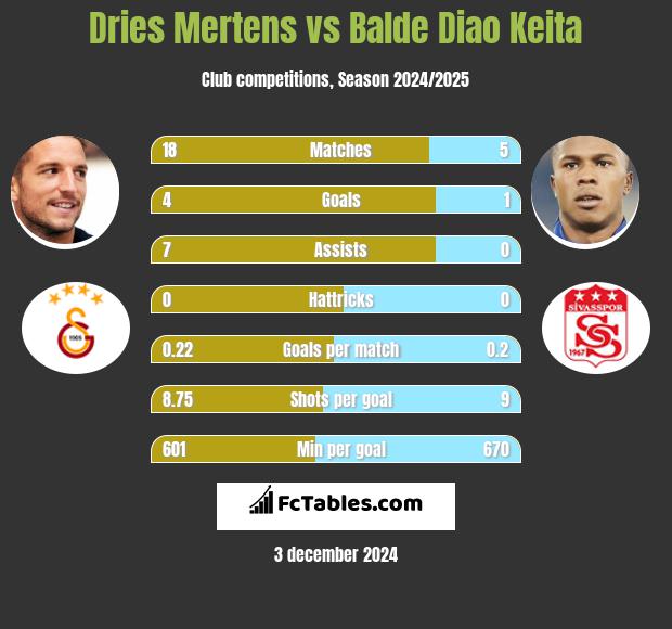 Dries Mertens vs Balde Diao Keita h2h player stats