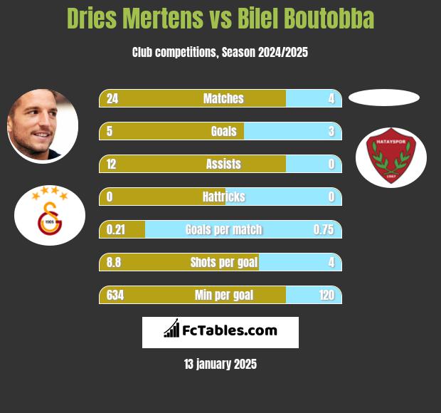 Dries Mertens vs Bilel Boutobba h2h player stats