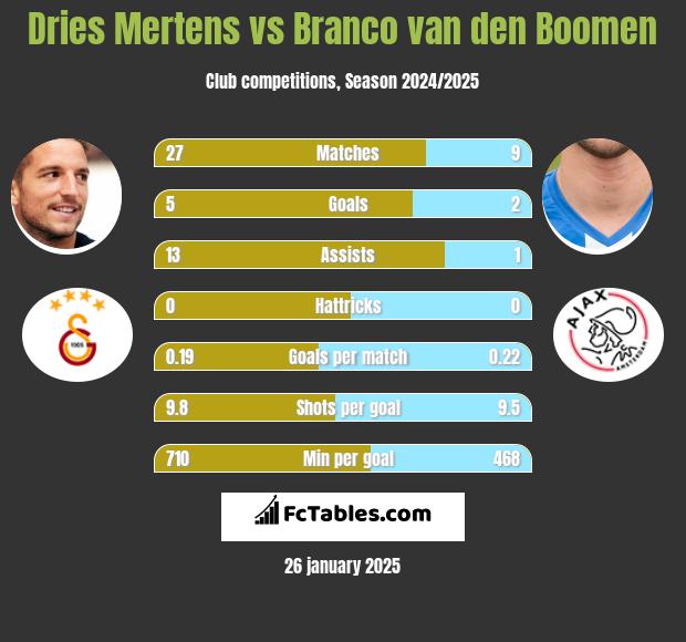 Dries Mertens vs Branco van den Boomen h2h player stats