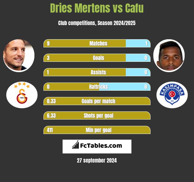 Dries Mertens vs Cafu h2h player stats