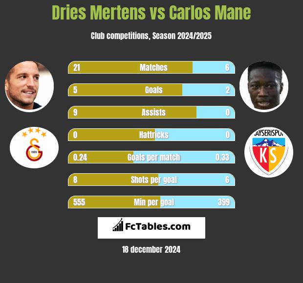 Dries Mertens vs Carlos Mane h2h player stats