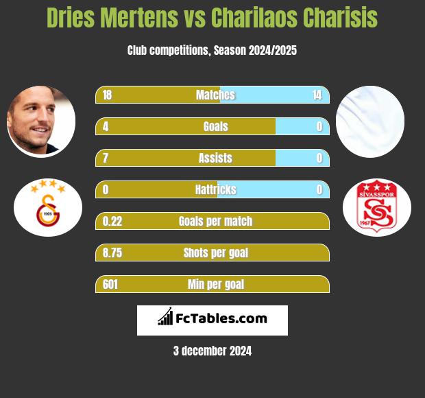 Dries Mertens vs Charilaos Charisis h2h player stats