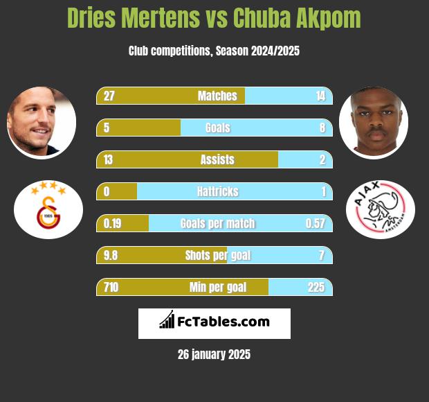 Dries Mertens vs Chuba Akpom h2h player stats