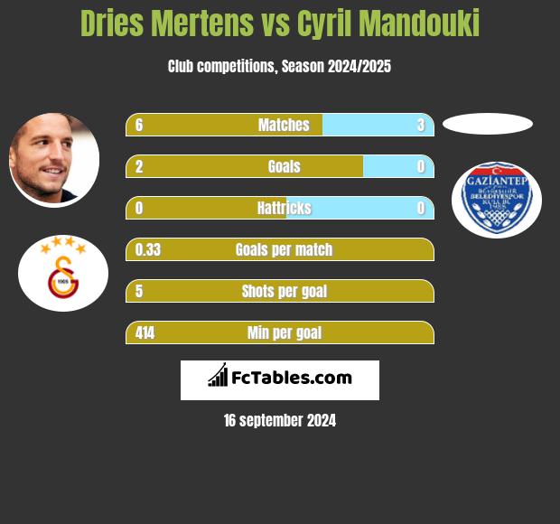 Dries Mertens vs Cyril Mandouki h2h player stats