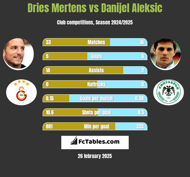 Dries Mertens vs Danijel Aleksić h2h player stats